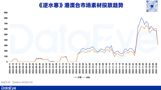 <b>《逆水寒》港澳台低调上线：11天3800万！这次不“发疯”？</b>